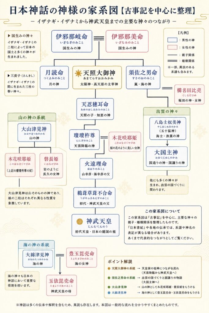 日本神話の代表的な神様の家系図